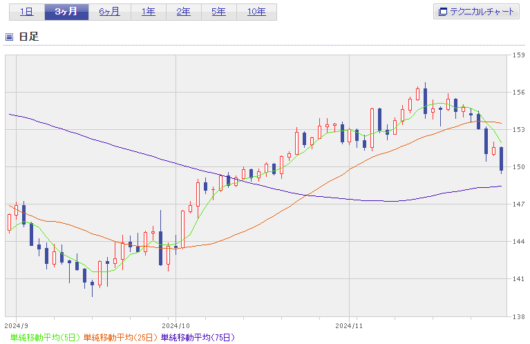 円ドル2024年11月