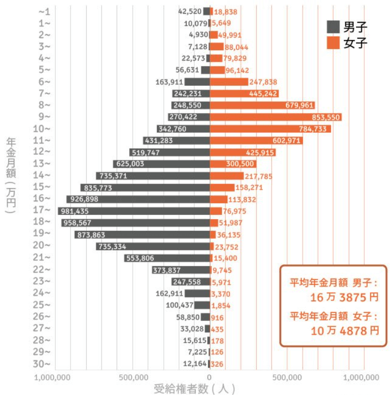 厚生労働省年金局「令和4年度 厚生年金保険・国民年金事業の概況」をもとにLIMO編集部作成