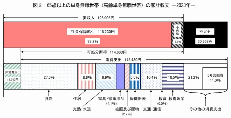 総務省「家計調査報告 家計収支編2023年平均結果の概要」