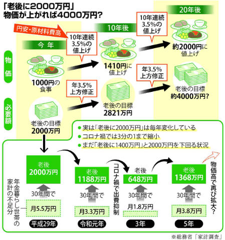 老後に2000万円、物価が上がれば4000万円