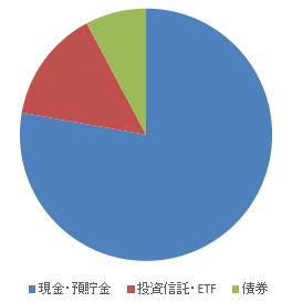 2024年12月時点での資産総内訳