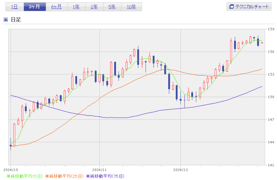 円ドル2024年12月