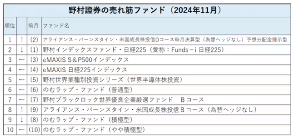 野村証券の売れ筋ファンド（2024年11月）