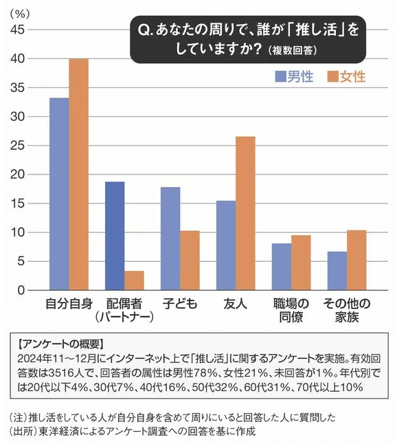 あなたの周りで誰が推し活をしていますか