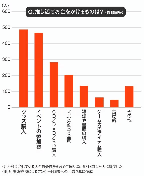 推し活でお金をかけるものは