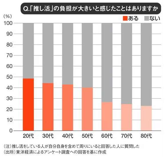 「推し活」の負担が大きいと感じたことはありませんか