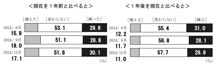 現在の収入を1年前と1年後と比べると