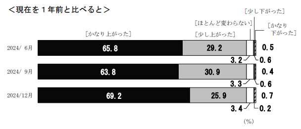 現在の物価を1年前と比べると