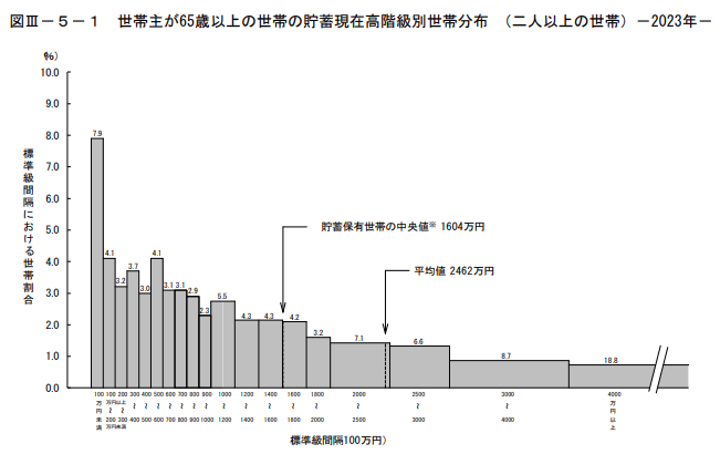 家計調査報告（貯蓄・負債編）－2023年（令和5年）平均結果－（二人以上の世帯）