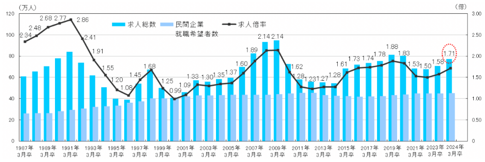 大卒求人倍率の推移