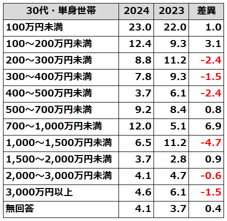 家計の金融行動に関する調査30代・単身世帯