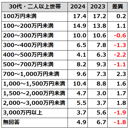 家計の金融行動に関する調査30代・二人以上世帯