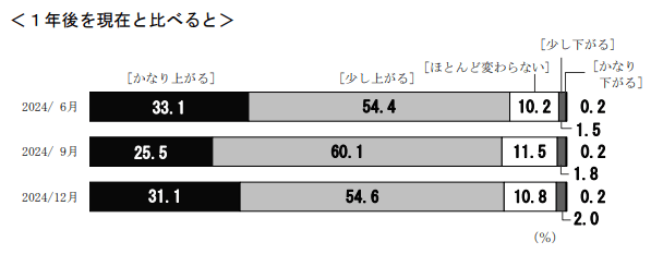 現在の物価を1年後と比べると