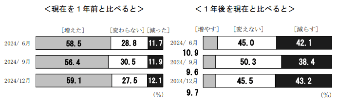 現在の支出を1年前と1年後と比べると