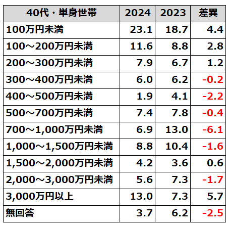 家計の金融行動に関する調査40代・単身世帯