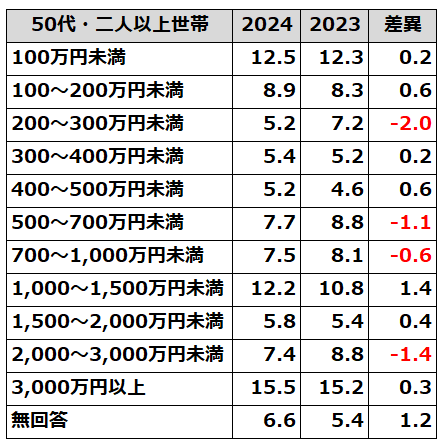 家計の金融行動に関する調査50代・二人以上世帯