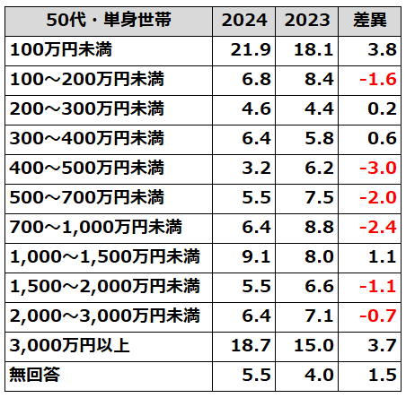 家計の金融行動に関する調査50代・単身世帯