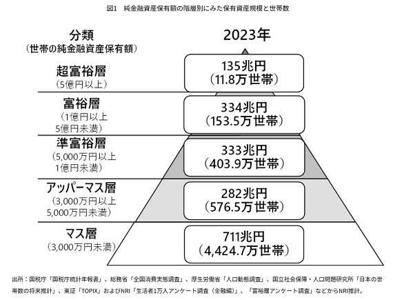 野村総研準金融資産保有額の階層別にみた保有資産規模と世帯数2023年版