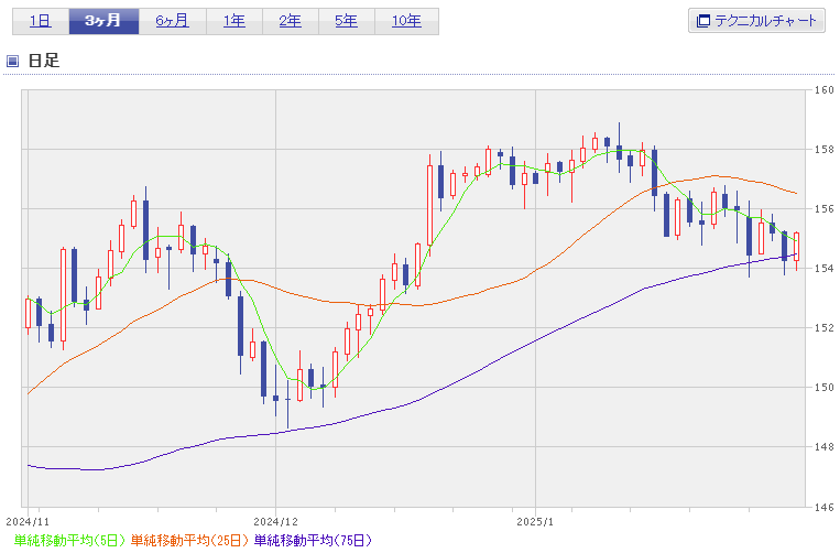 円ドル2025年1月