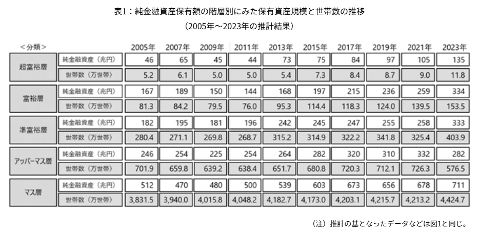 野村総研準金融資産保有額の階層別にみた保有資産規模と世帯数の推移2023年版 (1)