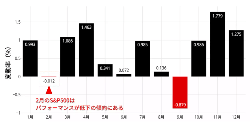 S&P500の2月のアノマリー