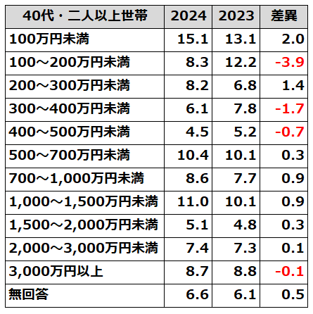 家計の金融行動に関する調査40代・二人以上世帯