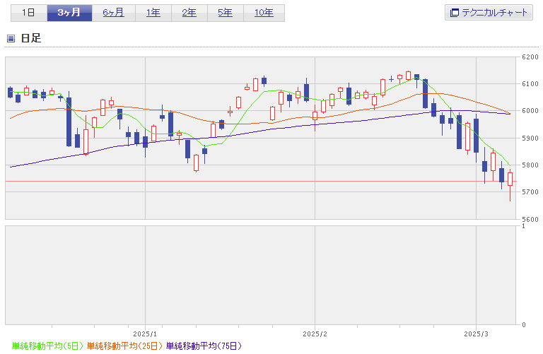 S&P500指数2025年3月途中まで