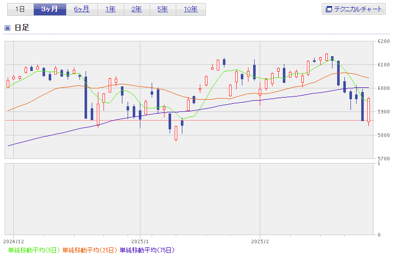 2025年2月のS&P500