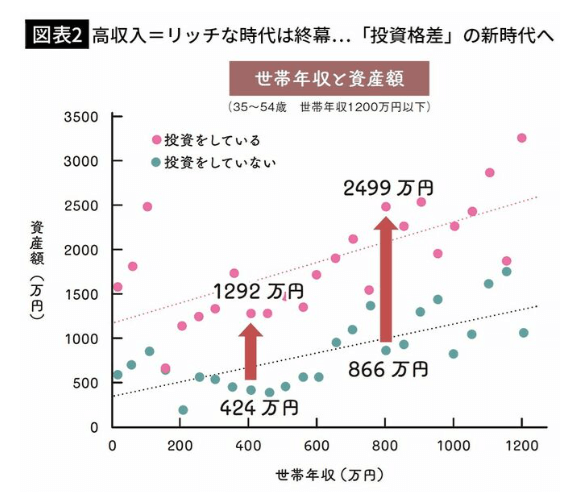 高収入=リッチな時代は終幕。投資格差の新時代へ