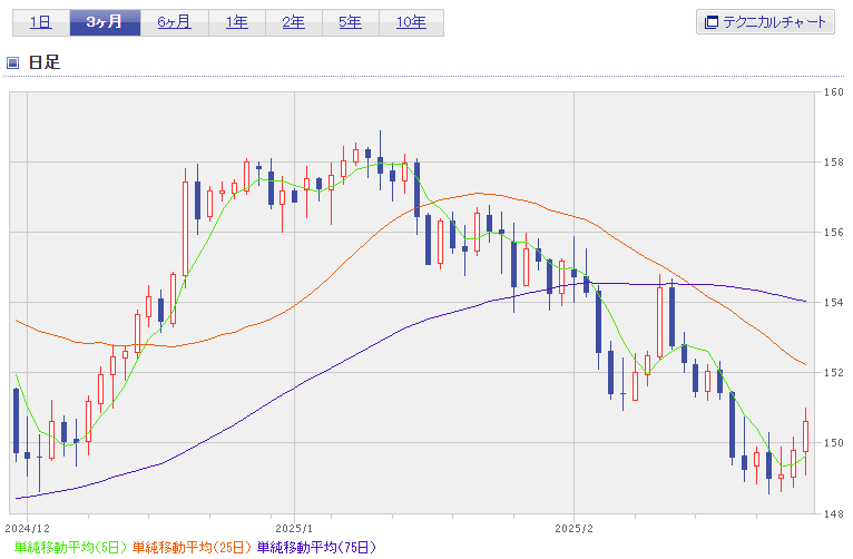 円ドル2025年2月