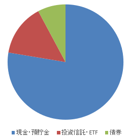 2025年2月時点の資産内訳