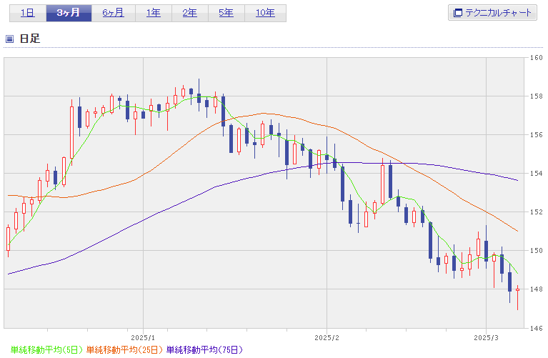 円ドル2025年3月途中まで