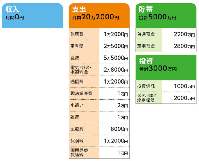 家計収支データAさん