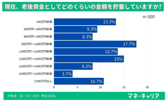 現在老後資金として貯蓄している金額