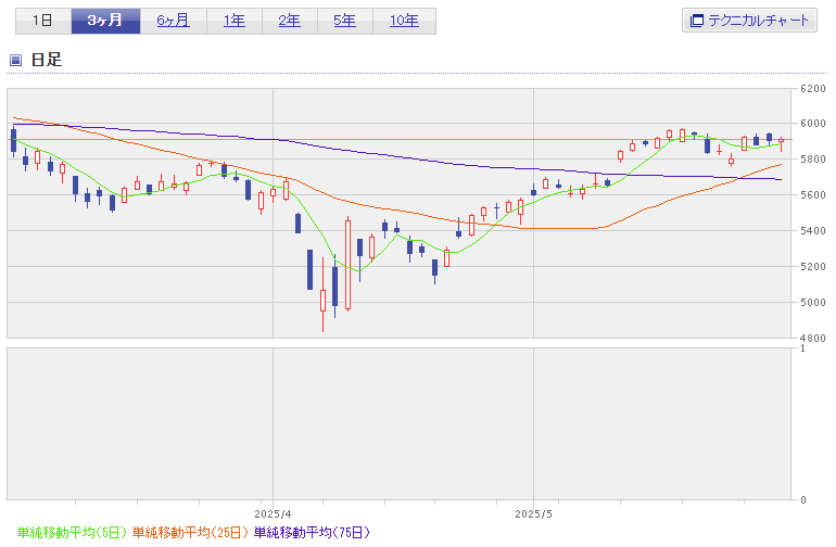 S&P500直近3か月チャート2025年5月