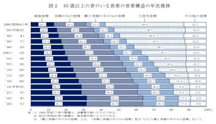 厚生労働省「2023年 国民生活基礎調査の概況」65歳以上の世帯構造