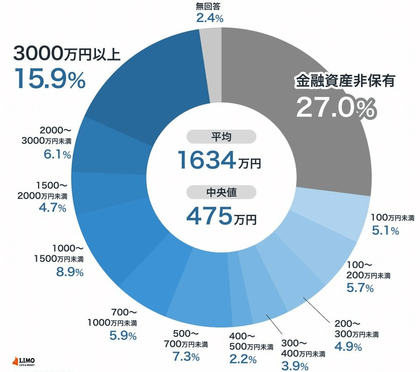 70歳代・単身世帯の金融資産保有額(金融資産非保有世帯含む)