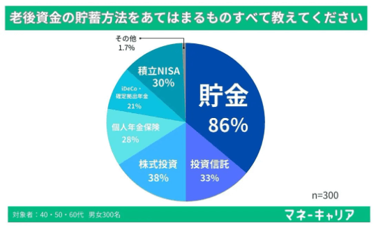 老後資金の貯蓄方法としてあてはまるもの