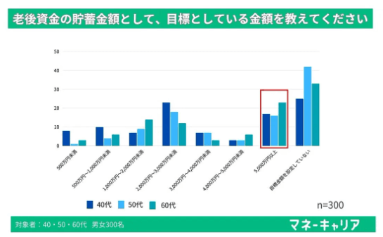 老後資金の貯蓄金額として目標としている金額