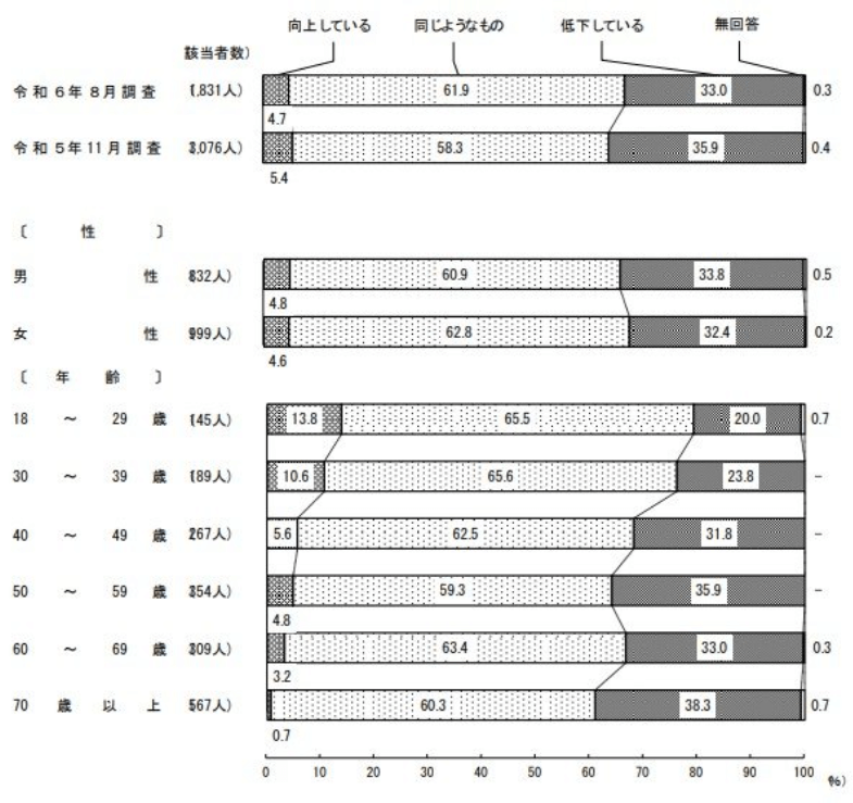 国民生活に関する世論調査(令和6年8月調査)去年と比べた生活感