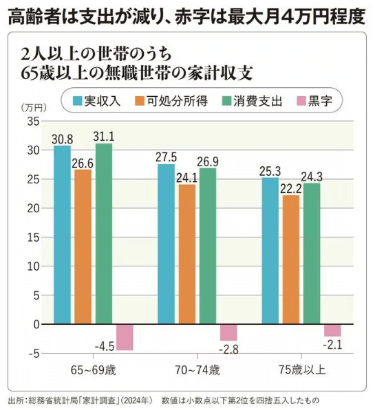 2人以上世帯のうち65歳以上の無職世帯の家計収支