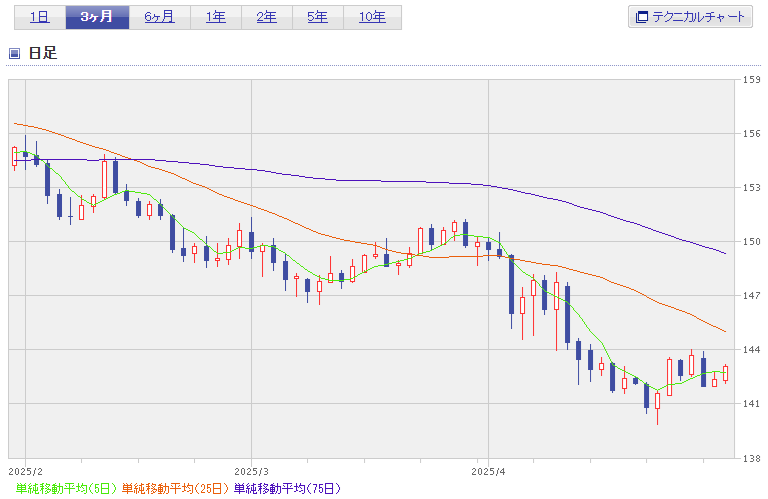 円ドル直近3か月チャート2025年4月