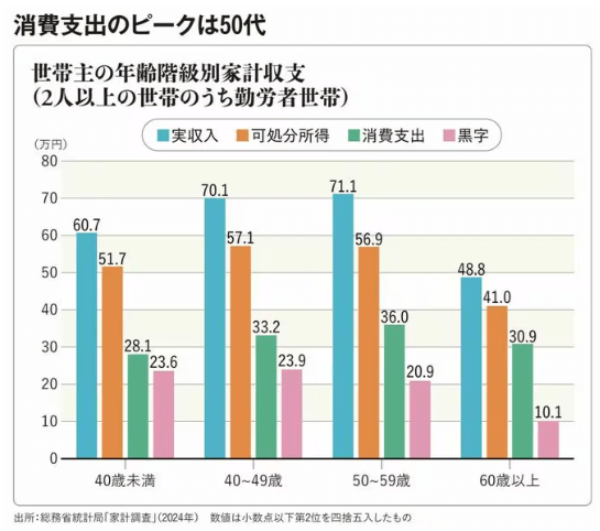 世帯主の年齢階級別家計収支(2人以上の世帯のうち勤労者世帯)