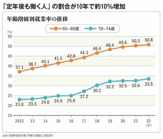 年齢階級別就業率の推移