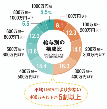 給与別の構成比