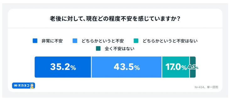 老後に対して、現在どの程度不安を感じていますか？