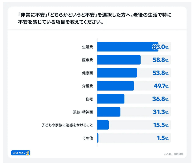 老後生活で特に不安を感じている項目