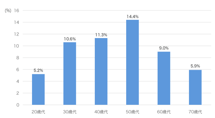ほけんの窓口　介護保険の加入割合 