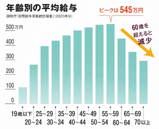 年齢別の平均給与