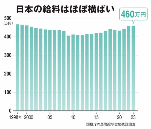 日本の給料はほぼ横ばい